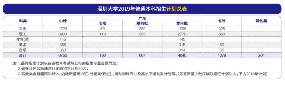 高考志愿@深圳大学2019年普通本科招生计划