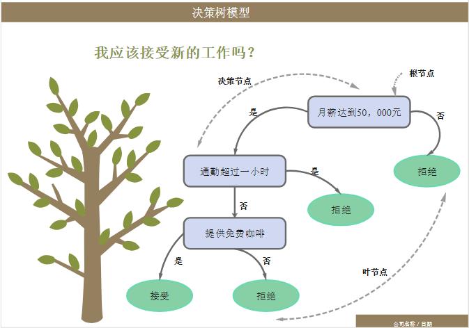 绘制决策树法的基本形式图,决策树怎么画视频
