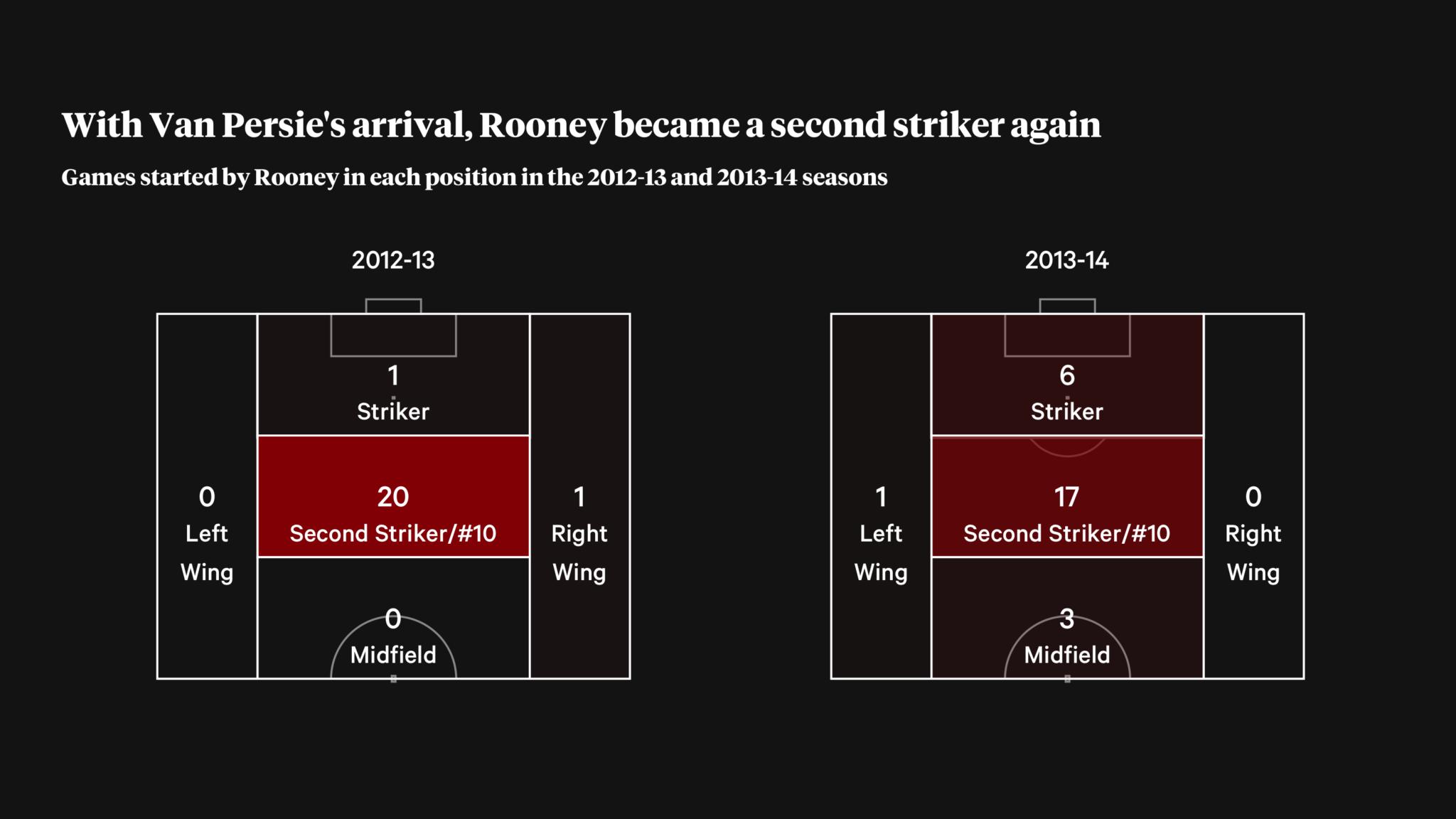 韦恩鲁尼最精彩的一场,韦恩鲁尼后续