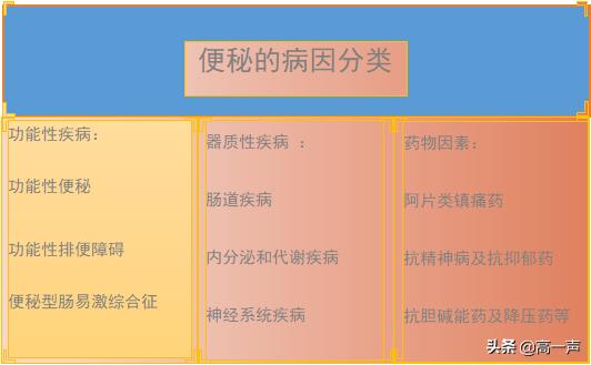 便秘的4种治疗方法建议收藏,3个方法治疗便秘欢迎收藏