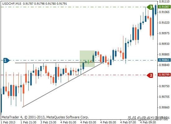 上升三法技术形态分析,上升三角形形态能涨多少倍