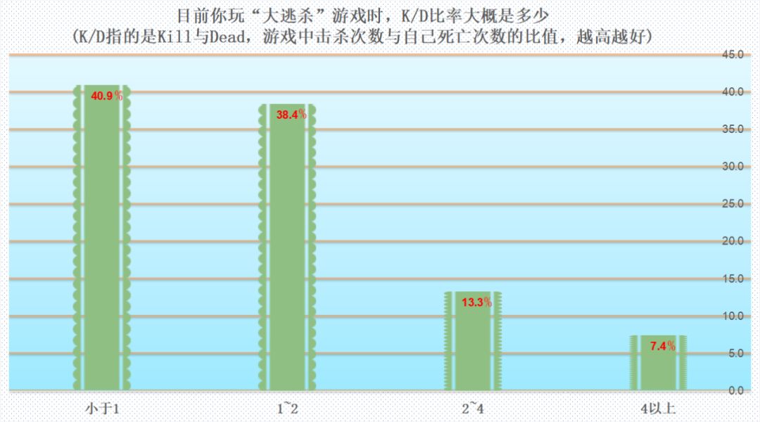 75%以上的人都想换显卡!MC调研报告告诉你吃鸡“帧”香