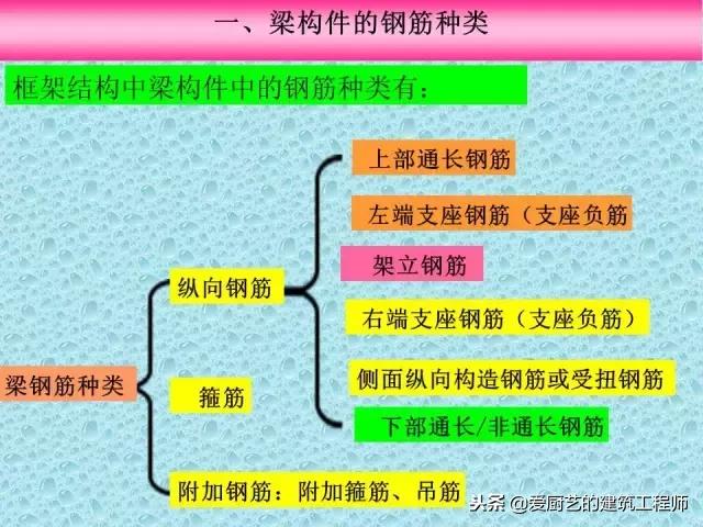 上翻梁雨棚钢筋构造详图,梁结构图详细识图