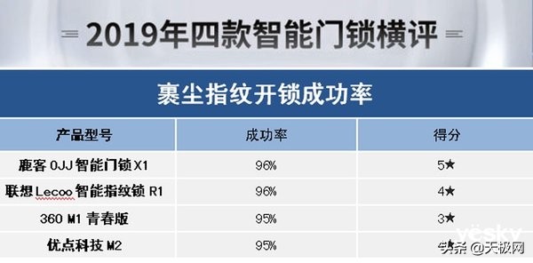 智能门锁选择哪一款好,八款热门智能门锁横评