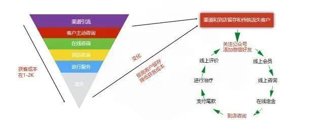 口腔诊所怎么提高转化率,口腔医院是如何赚钱的
