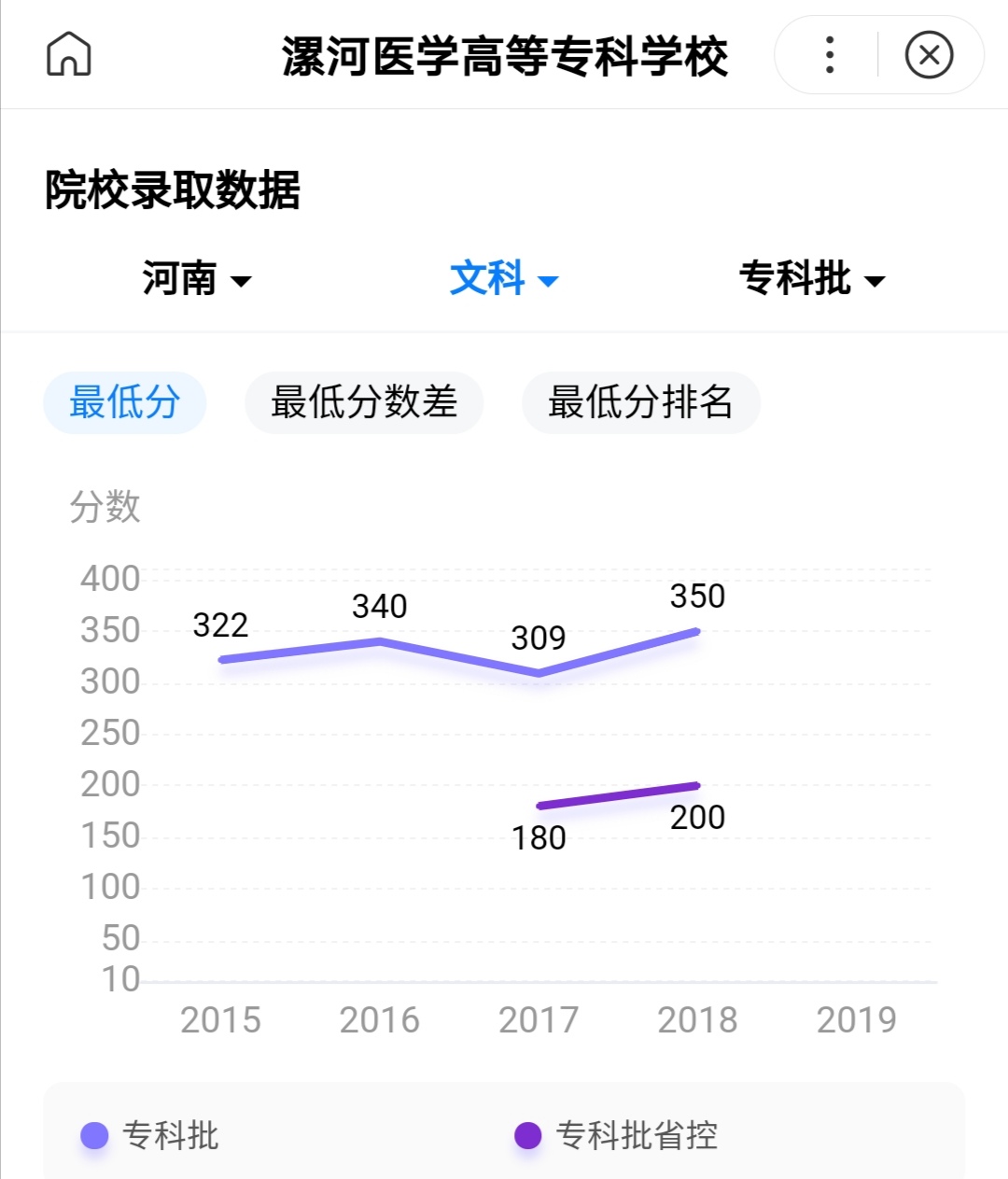河南省医专录取分数线,河南最好三大医专