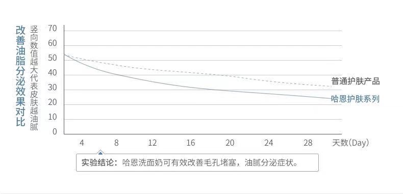 适合学生党的洗面奶平价20元以内,公认最好的三款洗面奶排行榜
