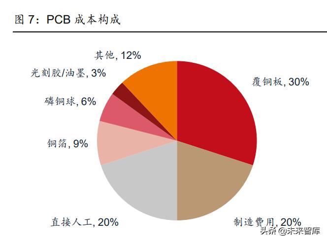 pcb行业深度研究未来增长看什么,pcb景气度