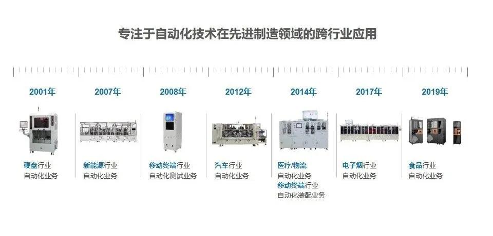 跨行业跨领域融合创新,跨行业集成