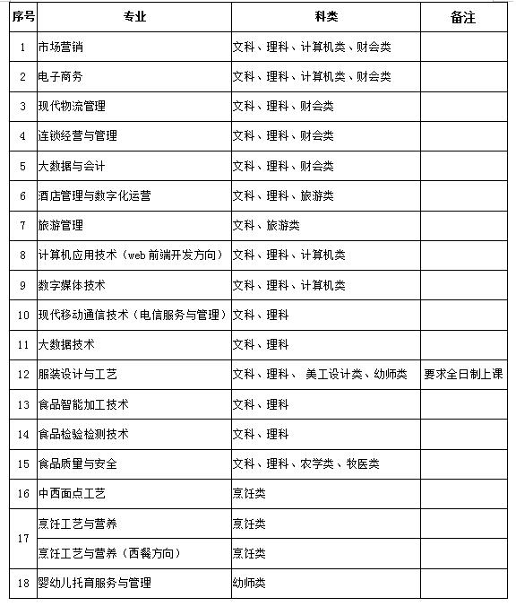 内蒙古商贸职业技术学院招生简章,内蒙古商贸学院统招专升本政策