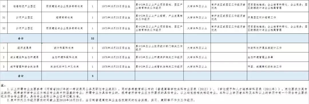 2015年平顶山高新区招聘公告,平顶山市区招聘最新消息