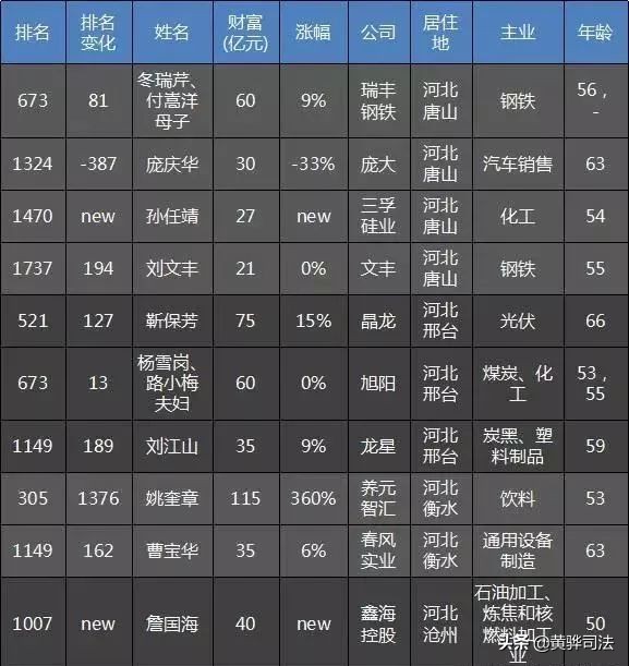 沧州市十大富豪,沧州最有钱的十大富豪