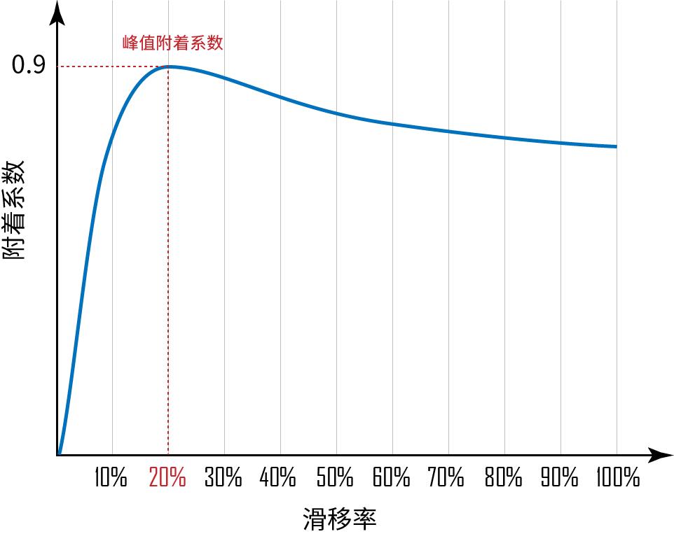 一张图看懂abs原理,abs如何确定最佳滑移率