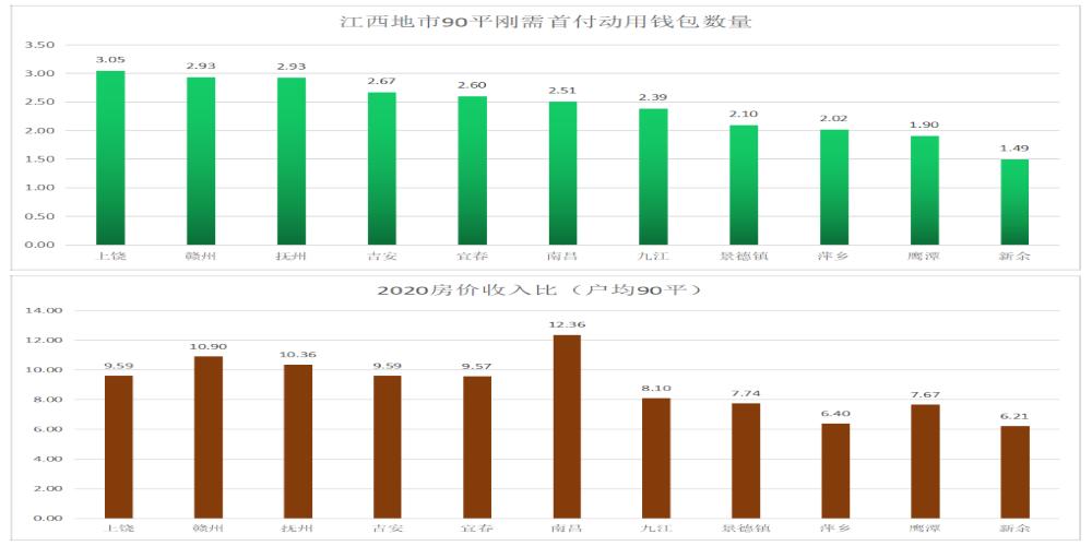 江西哪个城市买房比较好,江西各市买房