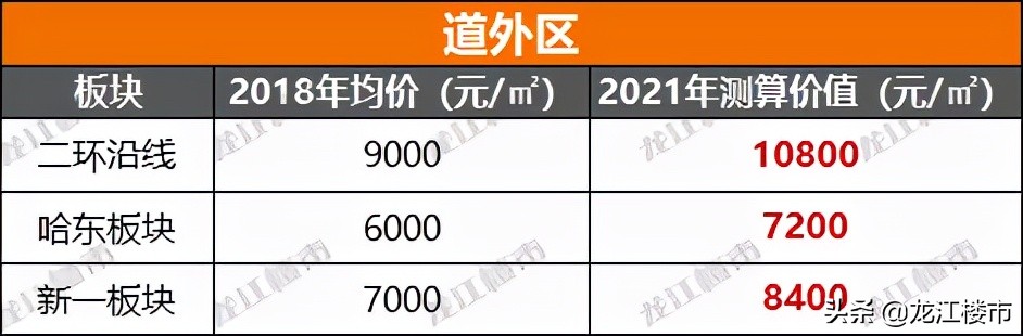 哈尔滨金地名悦最新房价,哈尔滨房价走势最新消息