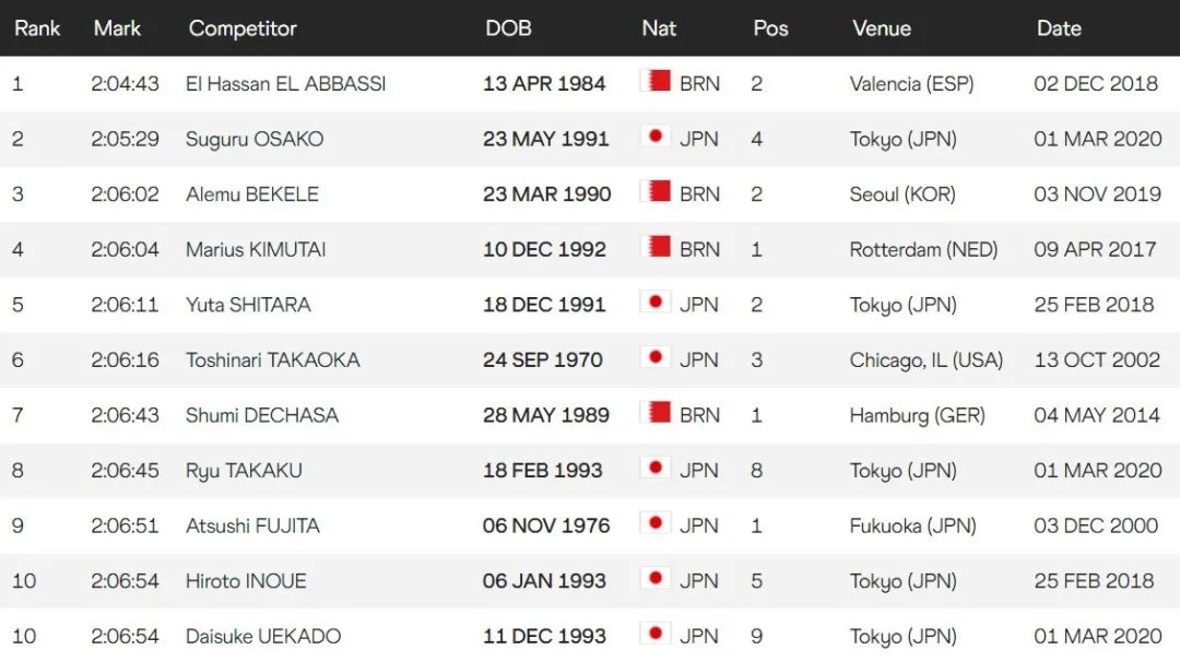 马拉松的黄金期,跑马拉松的最低年龄