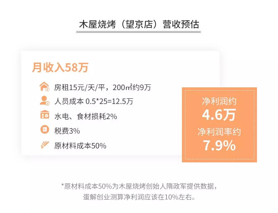 卖烧烤赚了10000,开个烧烤店的利润有多大