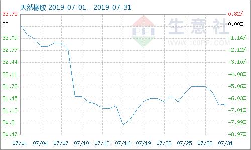 天然橡胶行情预测,天然橡胶市场行情预测