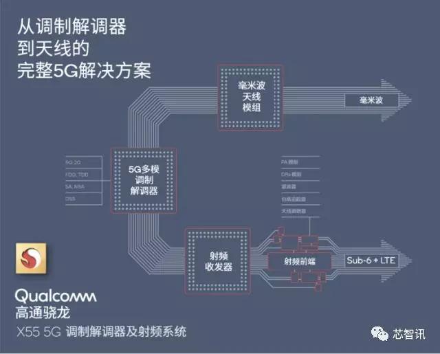 高通射频芯片发展历程,高通射频前端技术