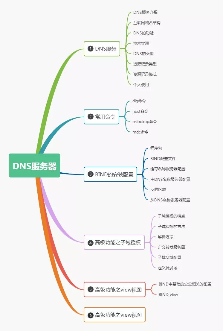搭建域名dns服务,搭建dns域名服务器有哪些