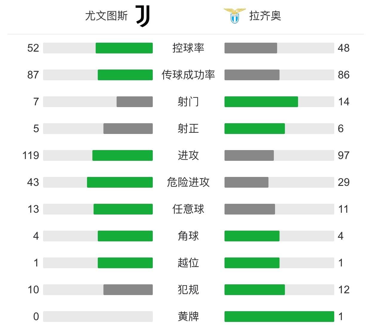 邋遢两射一传尤文迎连胜,斑马两年700万欧迎阿坤