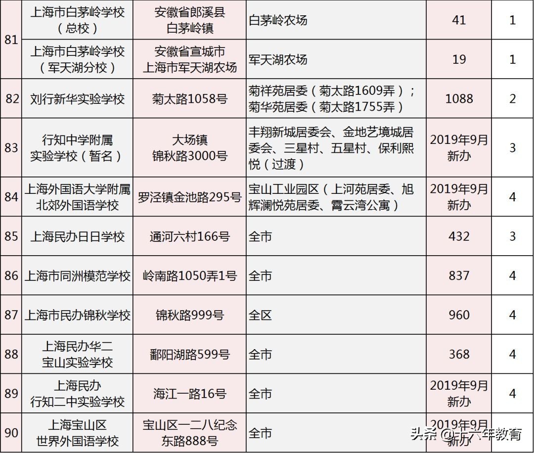 宝山区小学初中,上海市宝山区小学