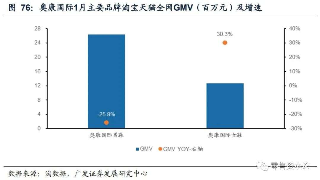 重要上市公司电商1月线上数据分析