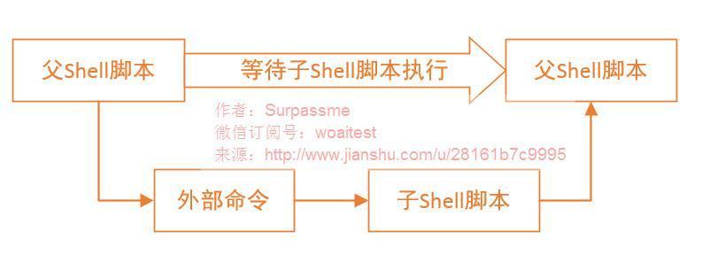 shell循环调用执行shell脚本,shell脚本单独启动一个shell目录