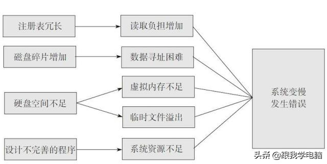 电脑越用速度越慢吗,笔记本电脑越用越慢怎么解决