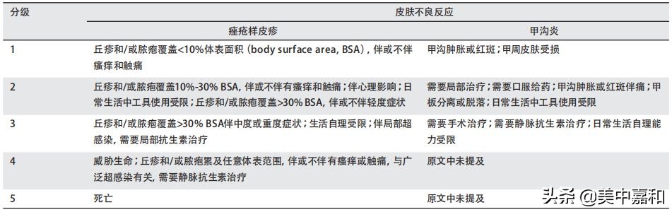 皮疹、瘙痒、甲沟炎，如何应对靶向药治疗中出现的皮肤反应