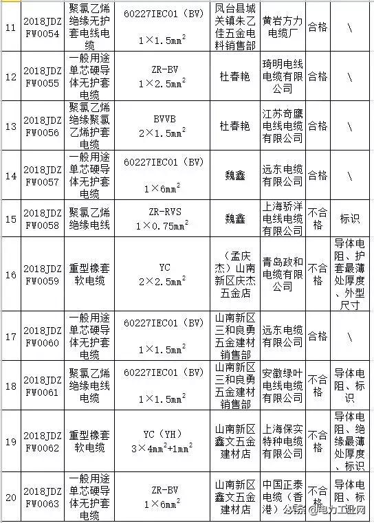 电线电缆不合格名单,广东电线电缆抽检不合格名单