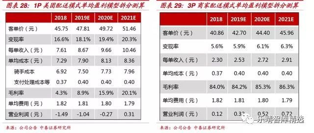 为什么美团不盈利市值却很高,美团市值为什么破900亿