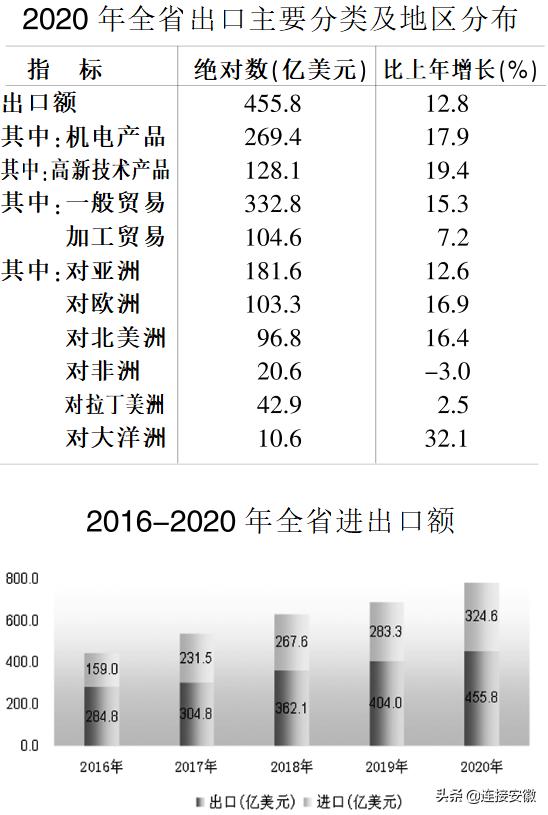 安徽省国民经济统计公报,安徽省2024年统计发展公报