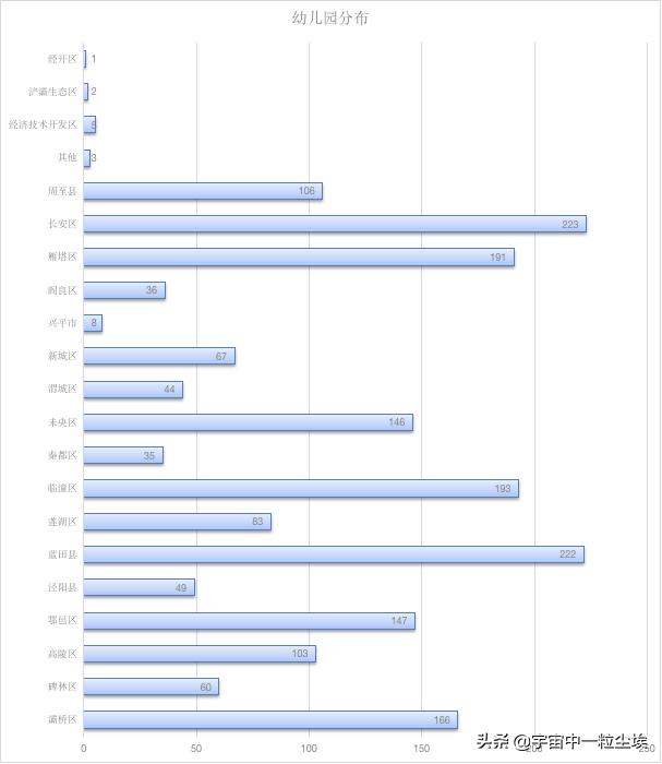 西安2024学前教育摸底,西安学前教育大学排名