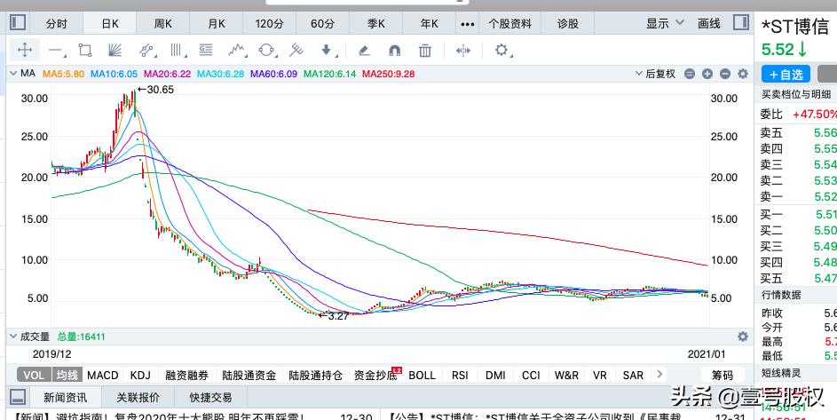 2023跌得最厉害的十只股票,近六个月跌得最惨的股票排名