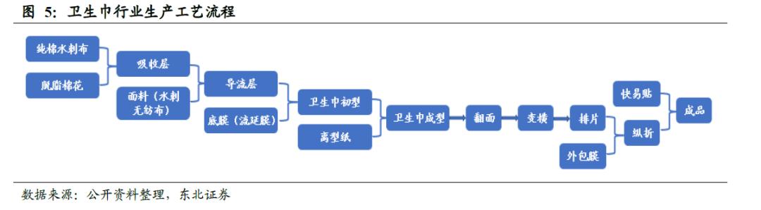 世界卫生巾市场规模,散装卫生巾和包装卫生巾