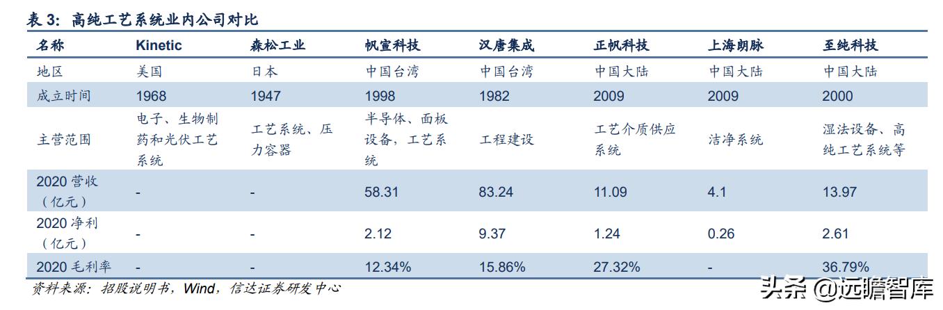 至纯科技生产线,至纯科技研发
