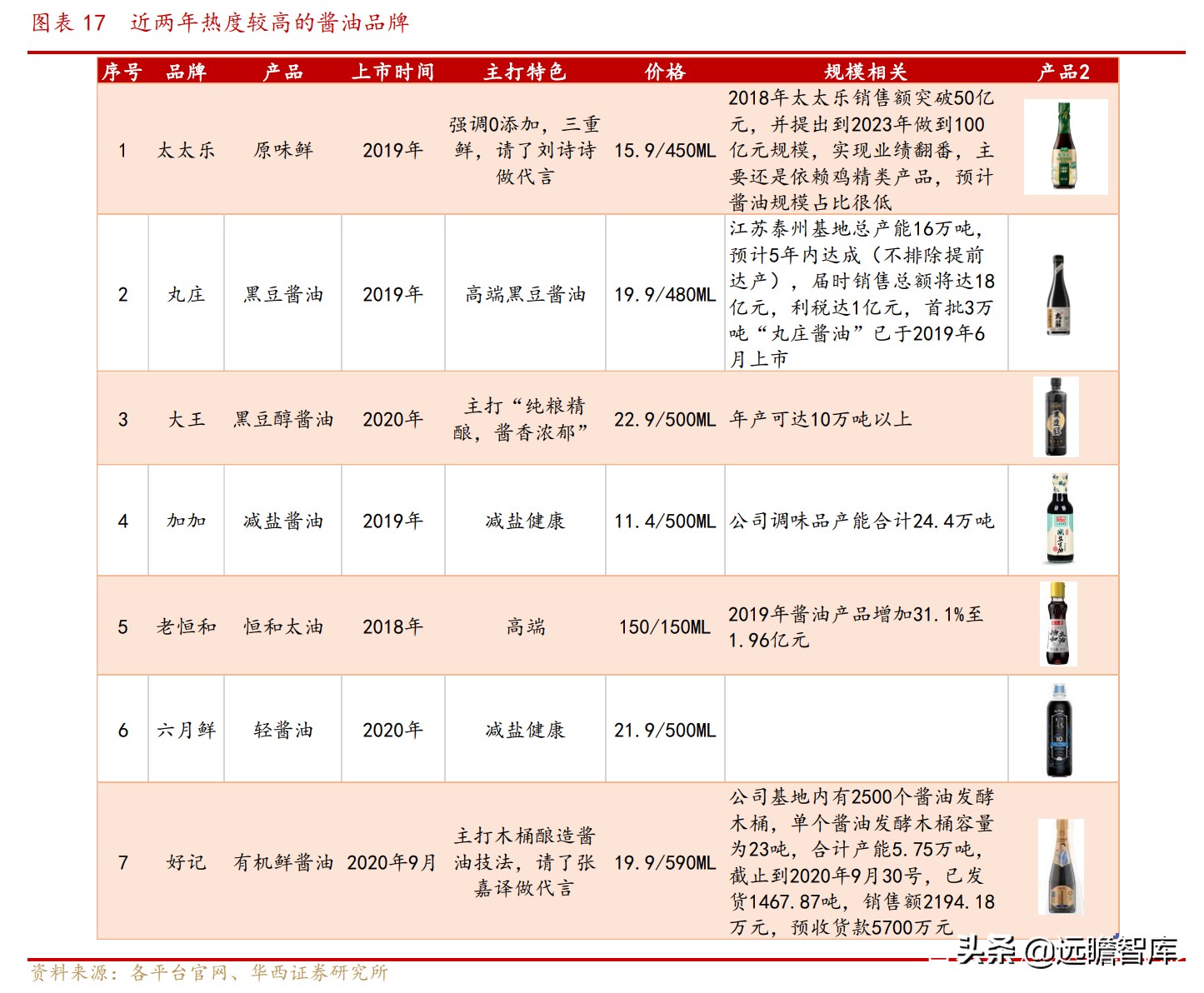 便宜、预售、本地化：抽丝剥茧，社区团购对调味品影响下的得与失