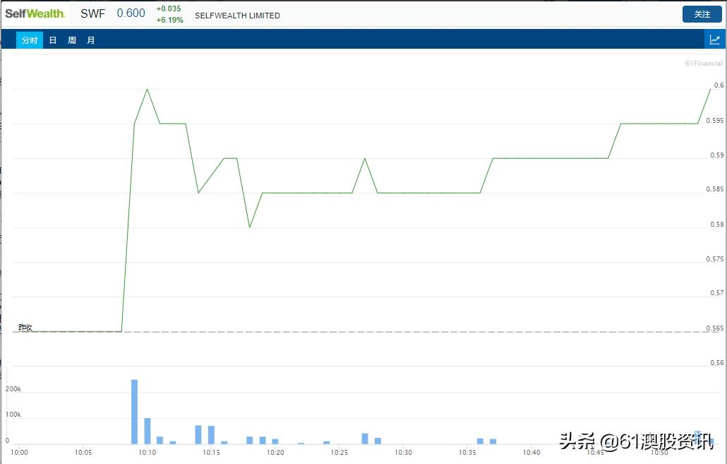 澳洲股票券商SelfWealth将在下周一开通美股交易