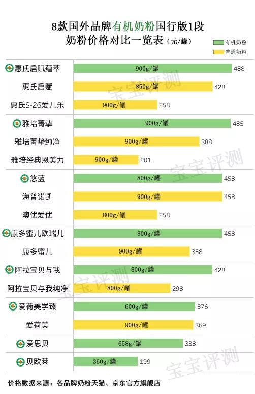 公认最好的1段有机奶粉,有机奶粉哪款好2段3段