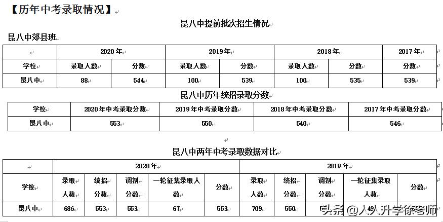 昆明第八中学高中位置,昆明第八中学是高中还是初中