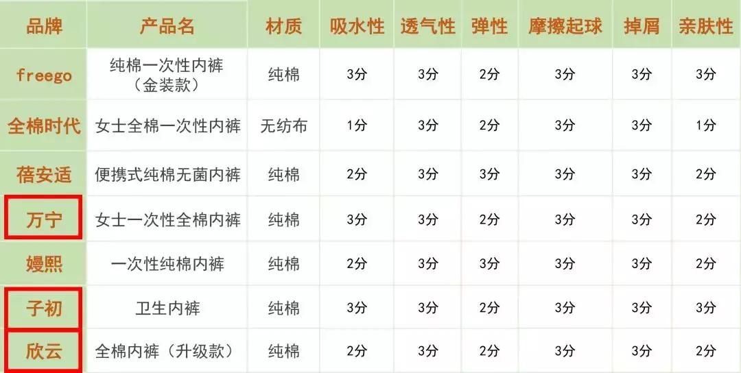 一次性*裤内**不知道怎么选？你们要的大测评来了