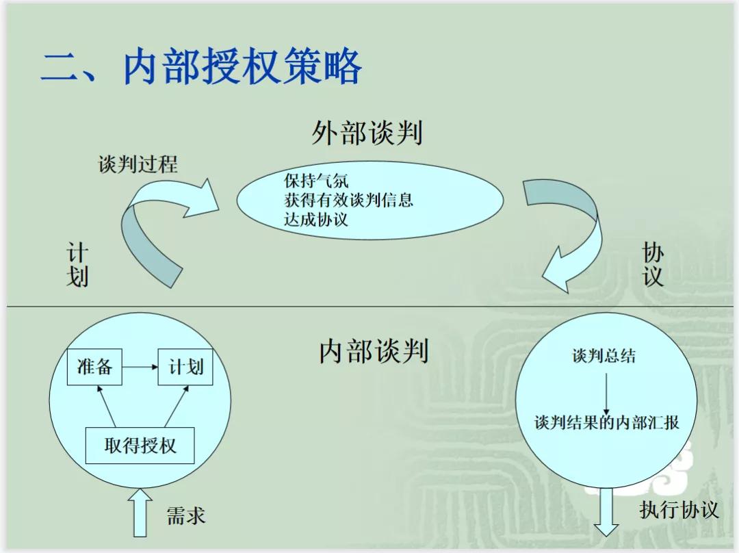 采购与供应商管理及采购谈判技巧（PPT）