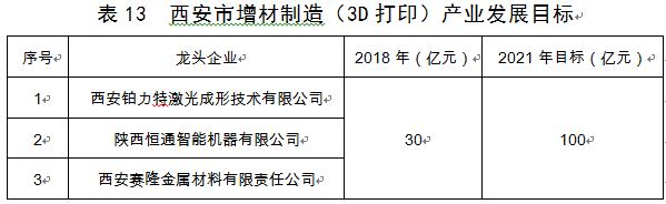 西安市发布装备制造业产业发展规划,2019—2021年