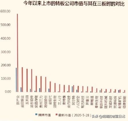 想投资没土地怎么办,新三板投资门槛