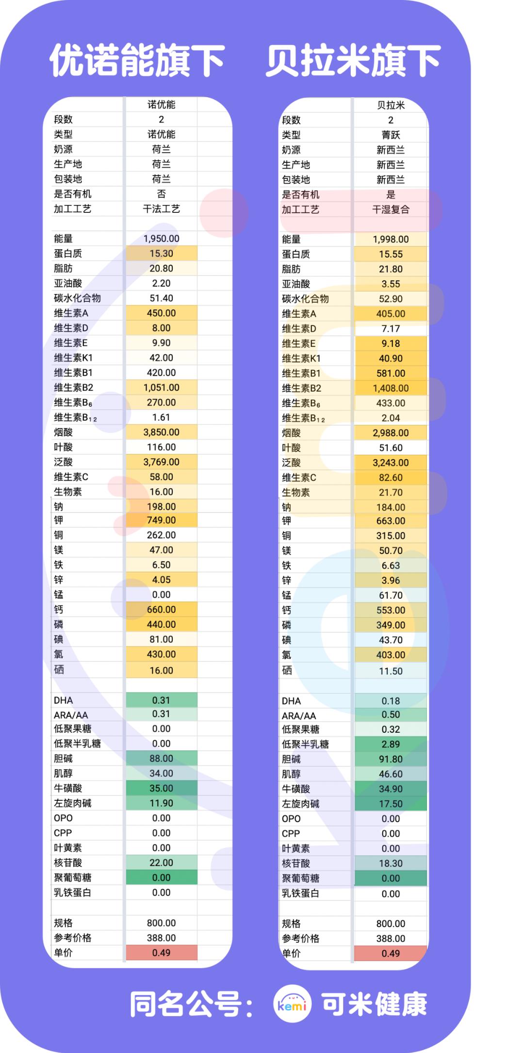 可米奶粉行业分析（六）：澳优、雀巢、圣元等大牌奶粉到底如何？