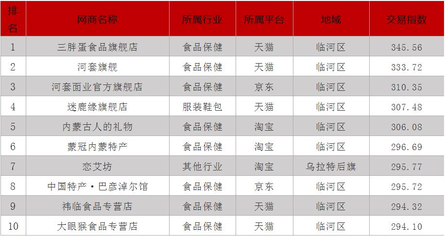 1.09亿！巴彦淖尔“双11”电商大数据出炉
