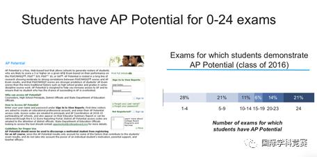 AP考试有什么用,ap可以考几次