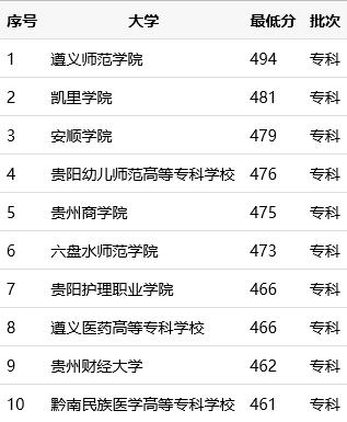 贵州专升本贵州医科大录取分数线,贵州茅台学院在贵州录取分数线