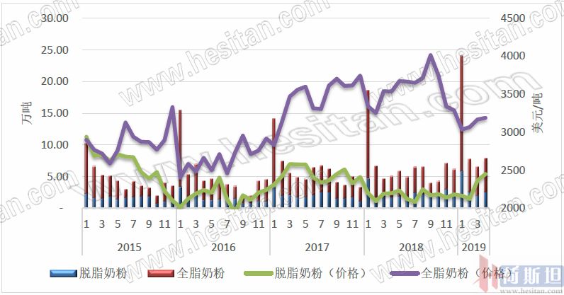 奶粉行情下滑,大批量进口散装奶粉价格
